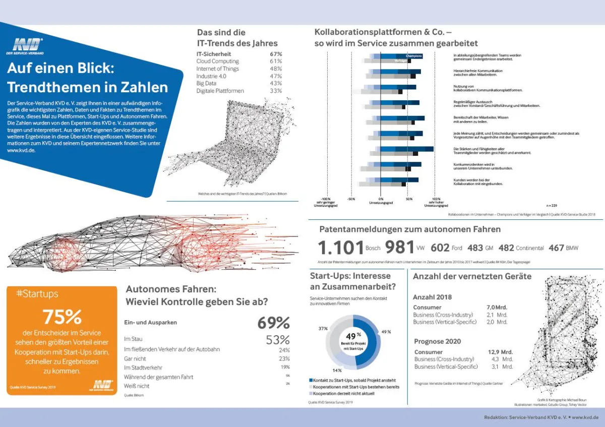 Auf einen Blick: Trendthemen in Zahlen