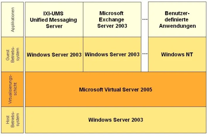 Bild: Unified Messaging für Microsoft Virtual Server - IXI-UMS von serVonic auf virtuellen Maschinen einsetzbar