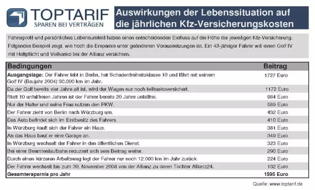 Bild: Bis zu 220 Prozent Unterschied - Persönliches Umfeld bei Kfz-Versicherung ausschlaggebender als Fahrzeugtyp
