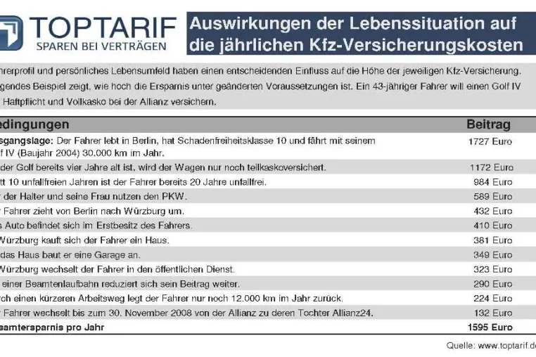 Bild: Bis zu 220 Prozent Unterschied - Persönliches Umfeld bei Kfz-Versicherung ausschlaggebender als Fahrzeugtyp