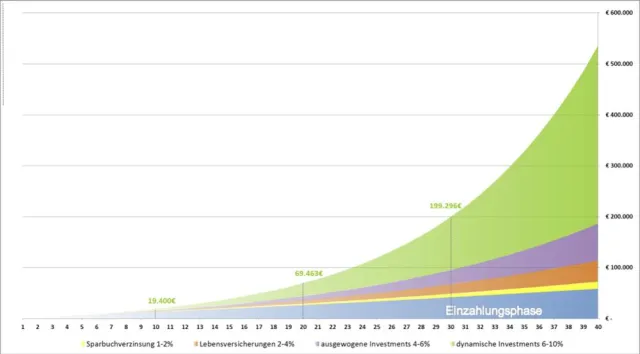 Bild: Lohnsteuerersparnis finanziert Pensionsvorsorge