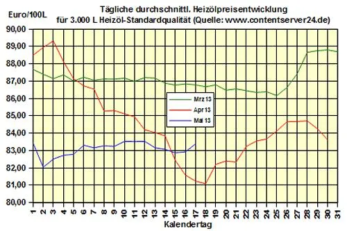 Bild: Brennstoffhandel.de: Heizöl-Preis - Tageskommentar: Heizöl zum Wochenende 5,7 % günstiger als vor einem Jahr