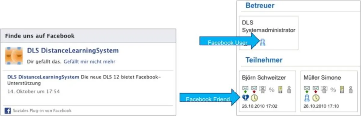 Die Facebook-Integration des neuen DLS DistanceLearningSystem ermöglicht die Kontaktaufnahme zu Teilnehmern und Dozenten in Facebo