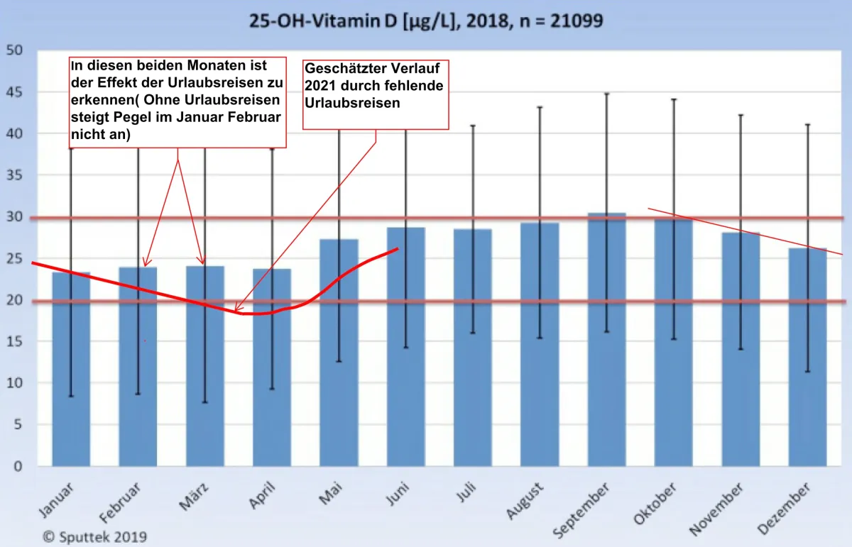 Jahreszeitliche Veränderung Vitamin-D Spiegel