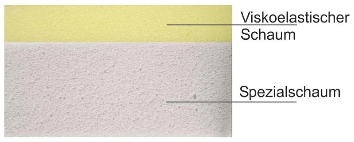 GEFATEX®-Matratze „Heavy Safe“, Aufbau der Schichten.