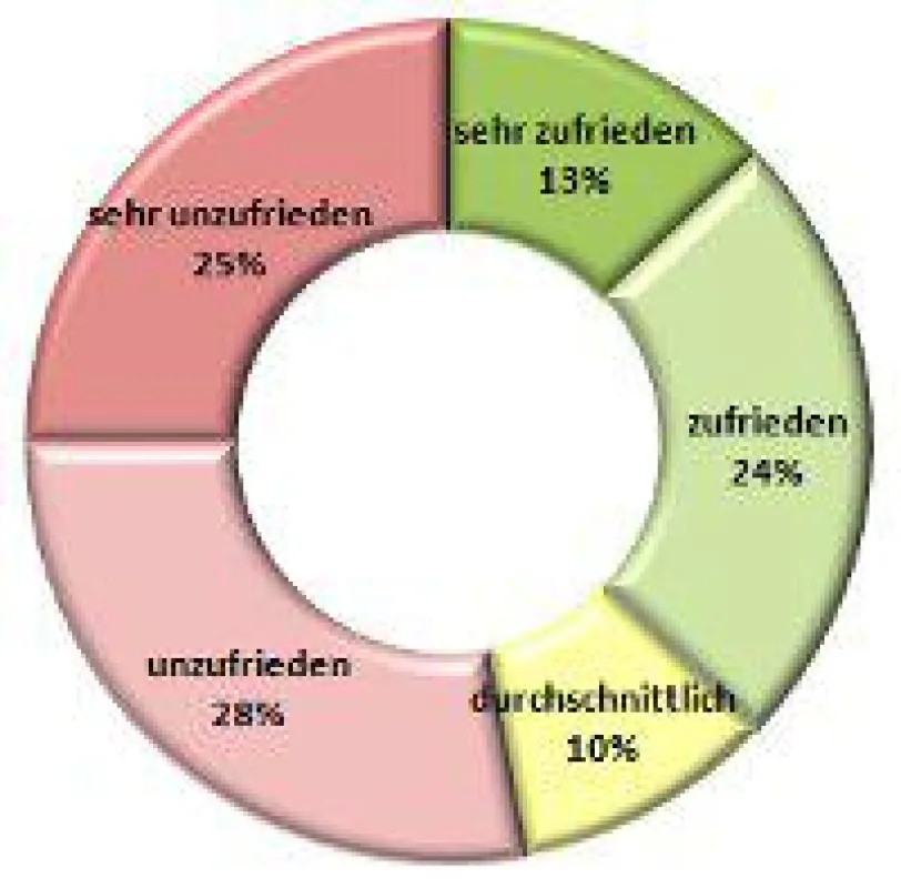 Mitarbeiterzufriedenheit