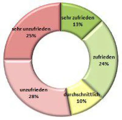 Bild: Trend Mitarbeiterzufriedenheit im Jahre 2013