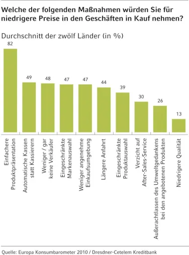 Europäische Studie: Umdenken nach der Krise - neue Herausforderungen für Konsumenten und Händler Bild: Europäische Studie: Umdenken nach der Krise - neue Herausforderungen für Konsumenten und Händler