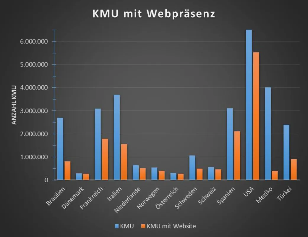 Viele Firmen in den Pages24-Ländern verfügen über keine Firmenwebsite