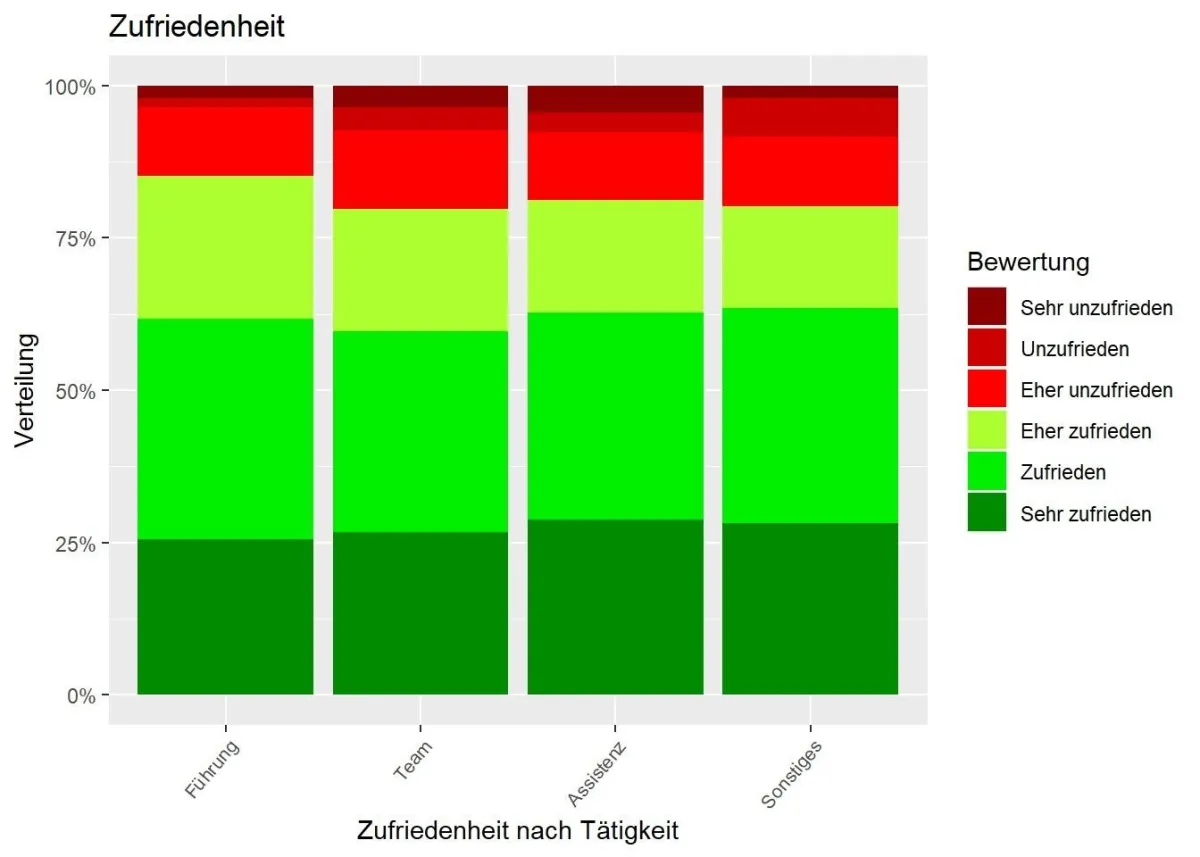 Zufriedenheit der Befragten nach Tätigkeit (Bild: Fraunhofer FIT)