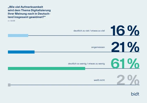 Bild: bidt-Digitalbarometer 2025: Digitale Kompetenzen im Alltag unerlässlich