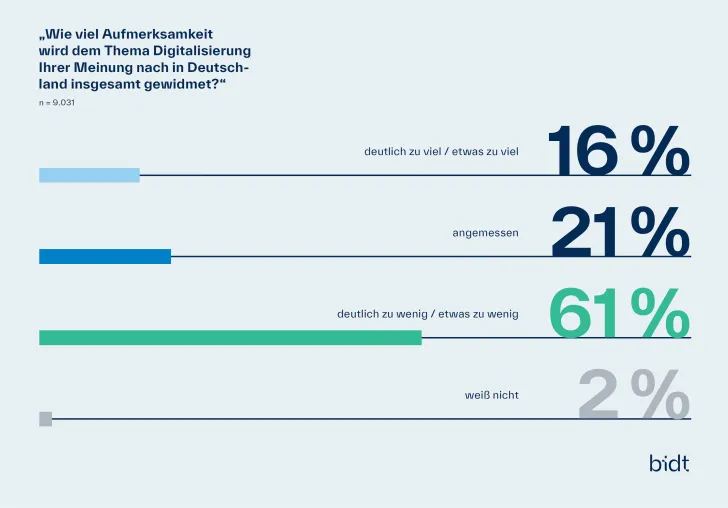 Bild: bidt-Digitalbarometer 2025: Digitale Kompetenzen im Alltag unerlässlich
