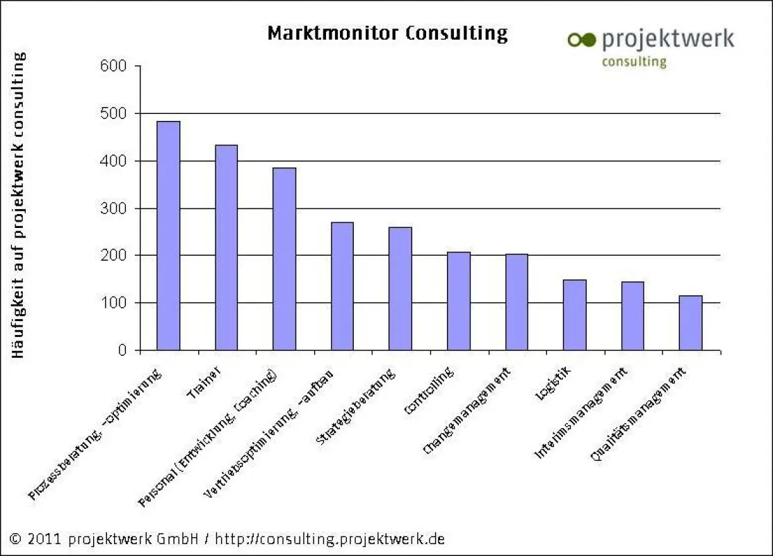 Marktmonitor consulting