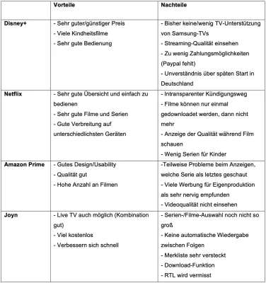 Bild: Was die Nutzer an Disney+ begeistert - Der große Kundenfeedback-Vergleich von Streaming-Plattformen