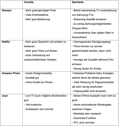 Bild: Was die Nutzer an Disney+ begeistert - Der große Kundenfeedback-Vergleich von Streaming-Plattformen