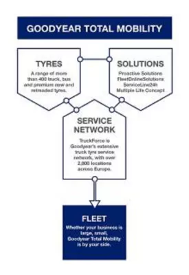 Bild: "Total Mobility": Goodyear stellt neues Mobilitätskonzept für Nutzfahrzeugflotten vor