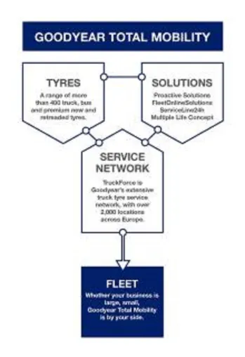 Bild: "Total Mobility": Goodyear stellt neues Mobilitätskonzept für Nutzfahrzeugflotten vor