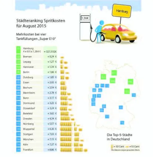 Bild: Talfahrt der Benzinpreise setzt sich im August fort: 1,40-Euro-Marke geknackt