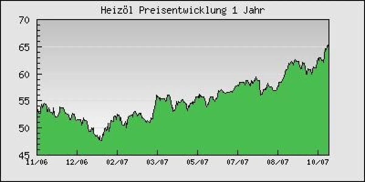 Heizöl Preisentwicklung 1 Jahr. Preis in Euro pro 100 l Standard Heizöl inkl. MwSt. bei einer Abnahmemenge von 3000 l. Quelle: www.heizoel24.de