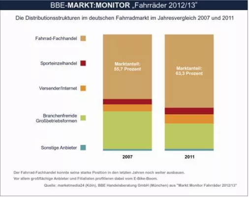 Bild: Fahrrad-Branche: Hinter den Kulissen des Erfolgs geht die Existenzangst um