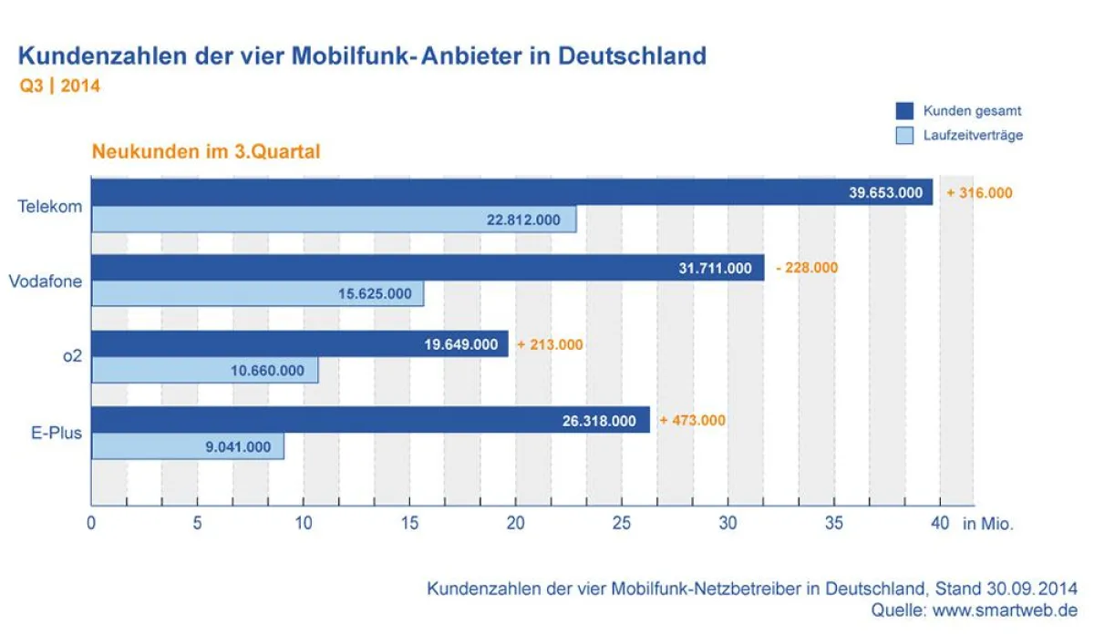 Kundenzahlen der führenden Mobilfunk-Anbieter in Deutschland Q3 2014
