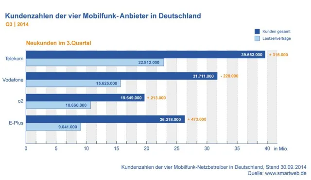 Bild: SmartWeb Mobilfunkreport Q3 2014: Fusion von o2 und E-Plus mischt Mobilfunkmarkt auf
