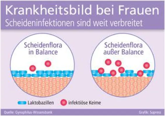 Bild: Krankheitsbild bei Frauen