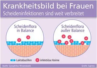 Krankheitsbild bei Frauen Bild: Krankheitsbild bei Frauen