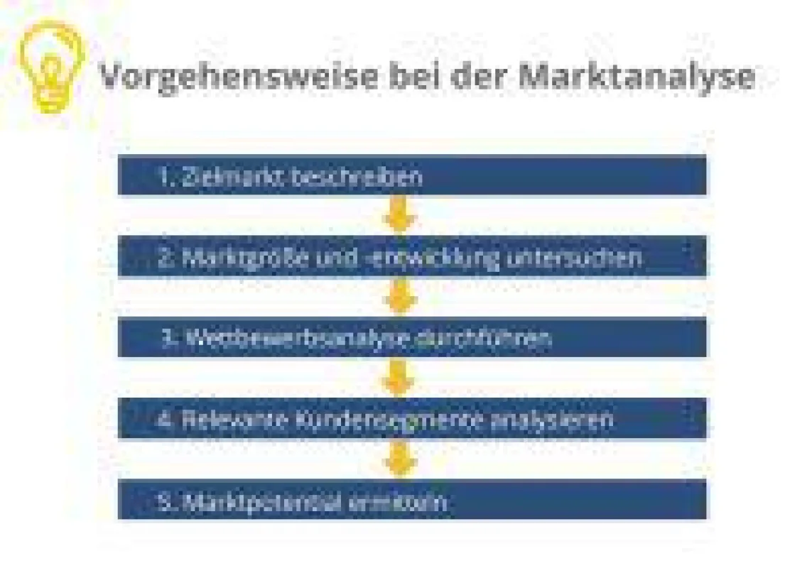 Die Vorgehensweise bei der Marktanalyse, Selbststaendigkeit.de