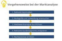 Bild: Unverzichtbarkeit einer Marktanalyse auf selbststaendigkeit.de