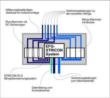 Bild: Neu - Solarstromverteiler mit integriertem String-Controller ermöglicht Optimierung von PV-Anlagen
