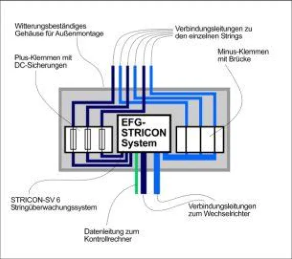Bild: Neu - Solarstromverteiler mit integriertem String-Controller ermöglicht Optimierung von PV-Anlagen
