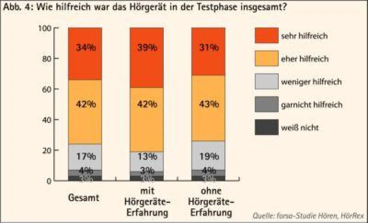forsa-Studie Hören - Antworten auf die Frage: Wie hilfreich war das Hörgerät in der Testphase?