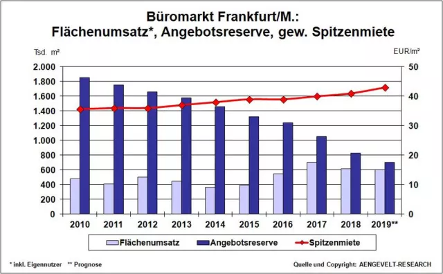Bild: AENGEVELT analysiert sehr lebhaften Frankfurter Büromarkt