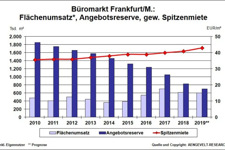 Bild: AENGEVELT analysiert sehr lebhaften Frankfurter Büromarkt