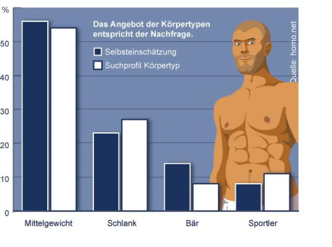 Alle Körpertypen präferieren Ihresgleichen - außer den