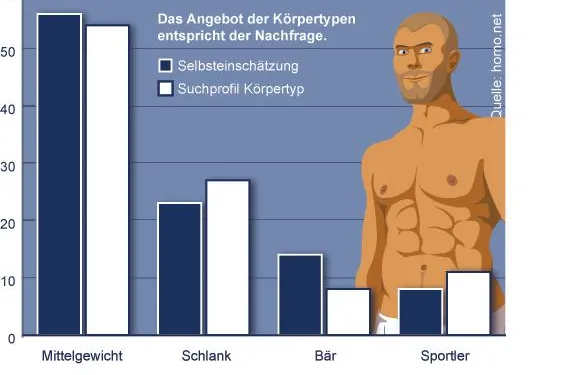 Bild: ADAM Studie auf homo.net Kontaktportal: Adonis sucht seinesgleichen