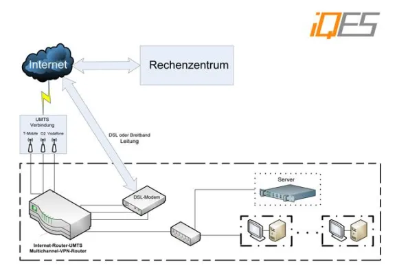 Bild: Schnelleres Internet durch DSL-UMTS-Bündelung (Bandbreitenbündelung)