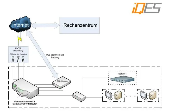 Bild: Schnelleres Internet durch DSL-UMTS-Bündelung (Bandbreitenbündelung)