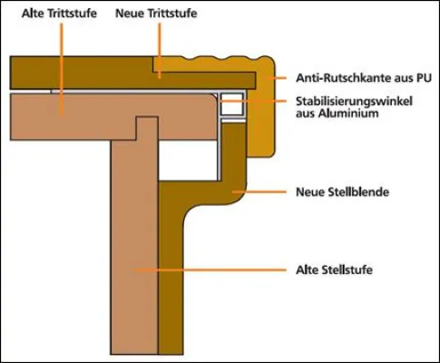 Bild: Schnelle Wertsteigerung von Wohneigentum durch System-Treppenrenovierung