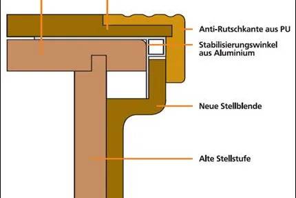 Schnelle Wertsteigerung von Wohneigentum durch System-Treppenrenovierung Bild: Schnelle Wertsteigerung von Wohneigentum durch System-Treppenrenovierung