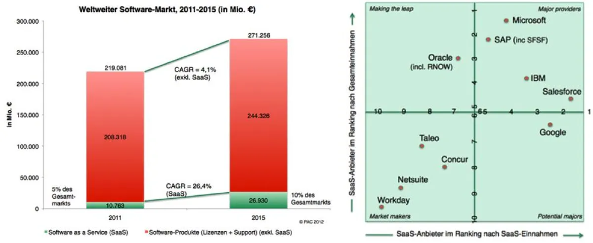 Weltweiter Software-Markt 2011-15 (in Mio. ?); SaaS-Anbieter-Ranking