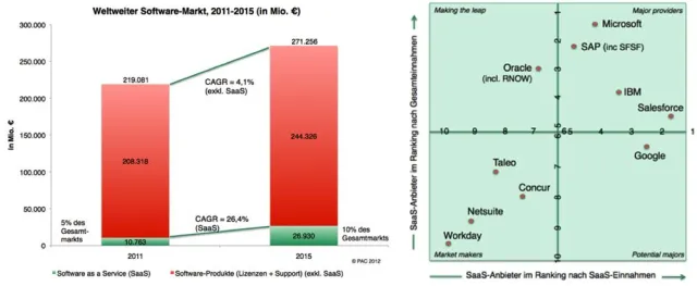 Bild: Markteintritt der großen Anbieter bestätigt globalen SaaS-Trend