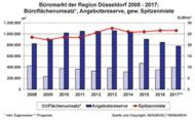 Bild: AENGEVELT analysiert Rekord-Halbjahresergebnis am Düsseldorfer Büromarkt