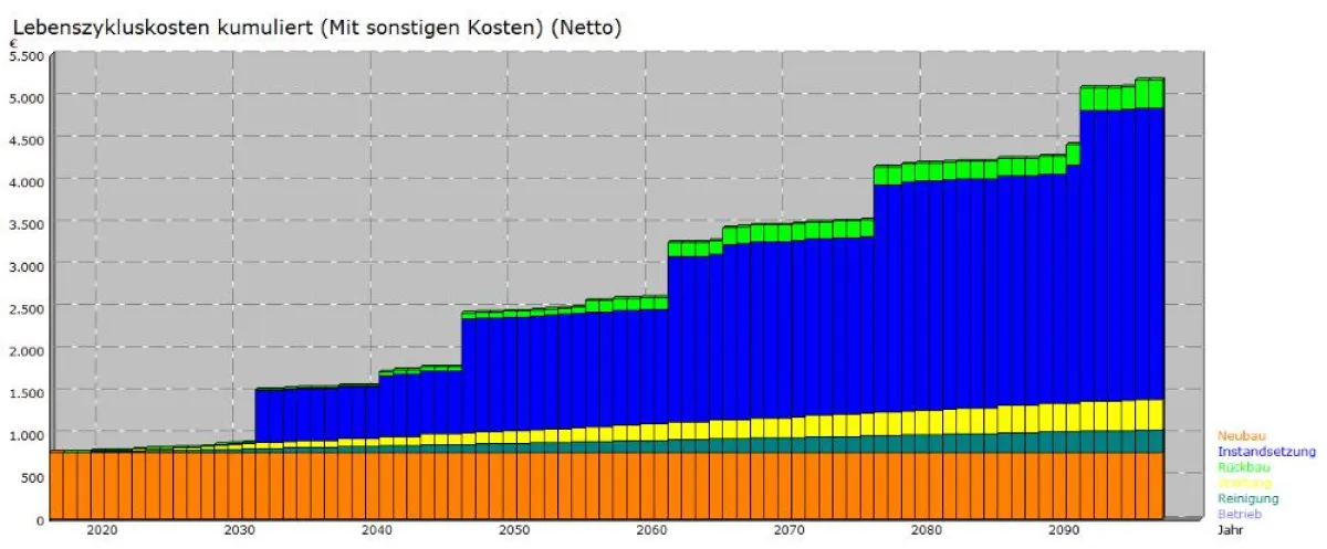 SIRADOS Lebenszykluskosten