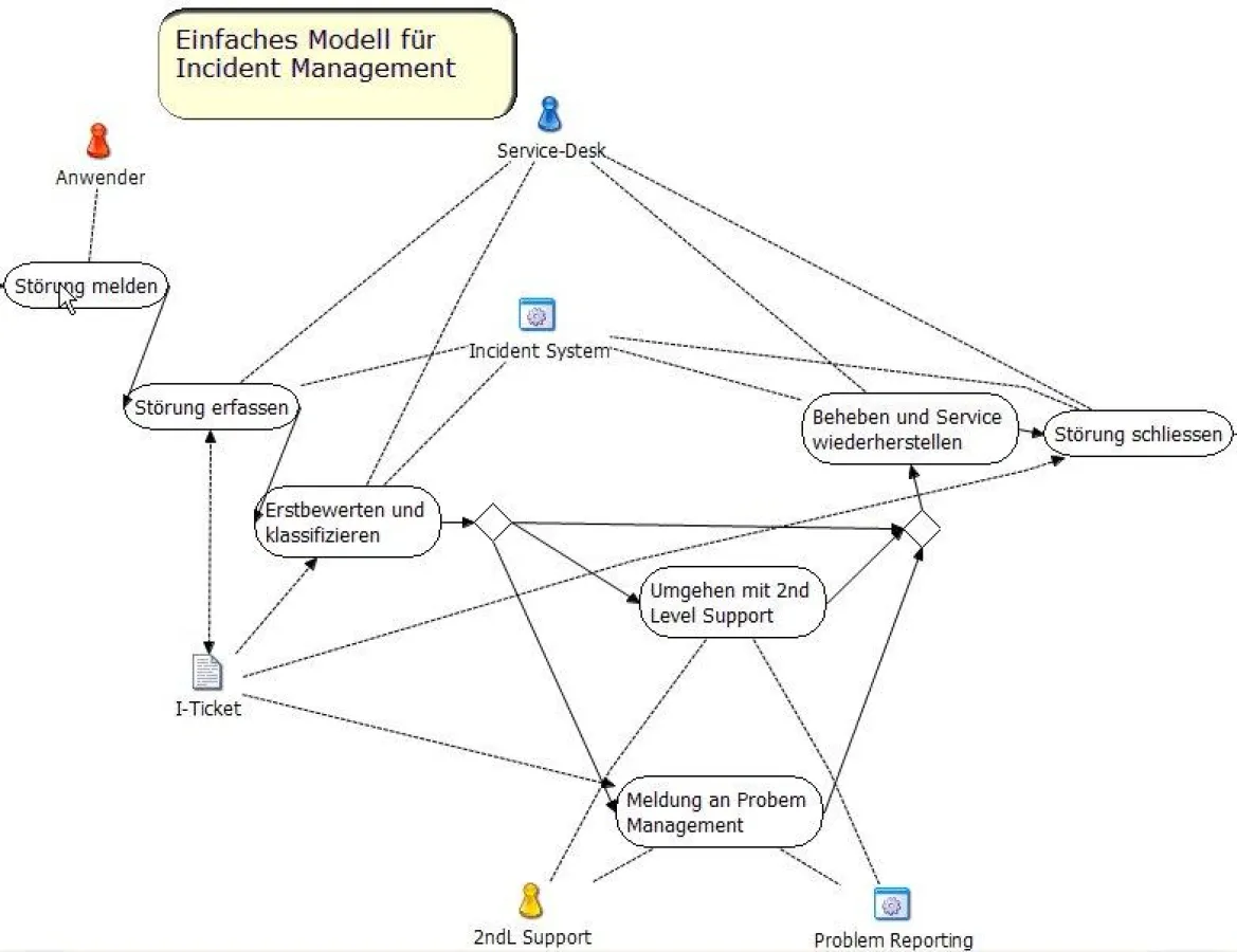 Incident Management mit AgilPro