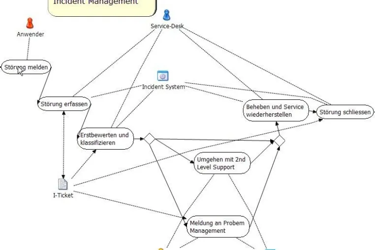 Bild: ITIL und die neue ISO 20000 sind nicht nur etwas für Großunternehmen: Mit AgilPro wird ITIL interessant für KMUs