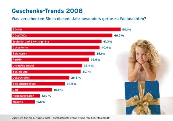 Quelle legt Trend-Studie „Weihnachten 2008“ vor Bild: Quelle legt Trend-Studie „Weihnachten 2008“ vor
