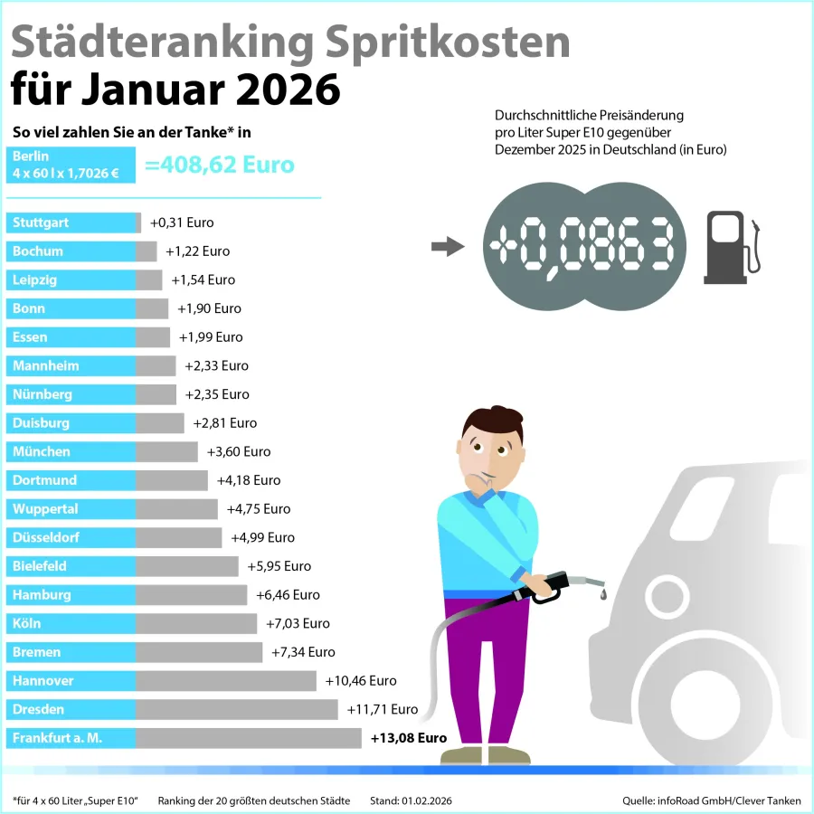 Städteranking der Spritkosten für Januar 2026. (© infoRoad GmbH / Clever Tanken)