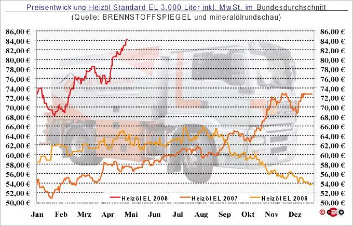 Entwicklung des Heizölpreises (bei Abnahme von 3.000 Liter HEL) seit Januar 2006 - Quelle: BRENNSTOFFSPIEGEL und mineralölrundschau